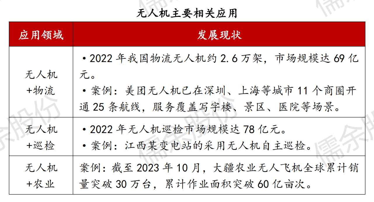 低空經(jīng)濟(jì)專項(xiàng)研究0401N1_08.png 低空經(jīng)濟(jì)專項(xiàng)研究0401N1_08.png